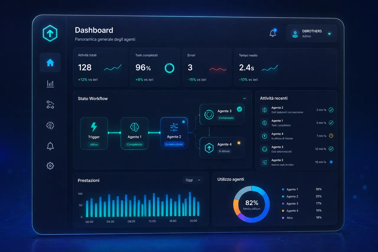 Schermata applicativa con KPI, automazioni e stato workflow